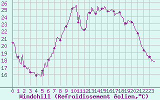 Courbe du refroidissement olien pour Sanary-sur-Mer (83)
