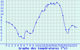 Courbe de tempratures pour Vanclans (25)
