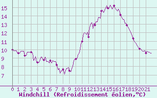 Courbe du refroidissement olien pour Saverdun (09)