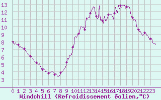 Courbe du refroidissement olien pour Saint-Georges-d