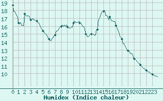 Courbe de l'humidex pour Hestrud (59)