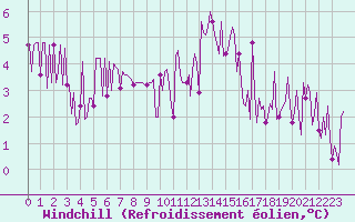Courbe du refroidissement olien pour Le Perreux-sur-Marne (94)