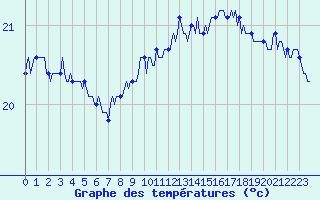 Courbe de tempratures pour Gruissan (11)