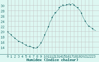 Courbe de l'humidex pour Sandillon (45)