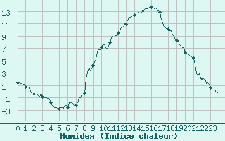 Courbe de l'humidex pour Sallanches (74)