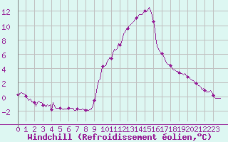 Courbe du refroidissement olien pour Champtercier (04)
