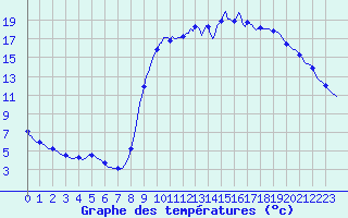Courbe de tempratures pour Jarnages (23)
