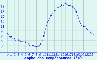 Courbe de tempratures pour Nonaville (16)