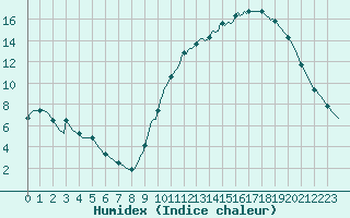 Courbe de l'humidex pour Verneuil (78)