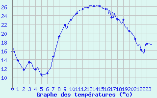 Courbe de tempratures pour Les Pontets (25)