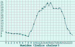 Courbe de l'humidex pour Saint-Philbert-de-Grand-Lieu (44)