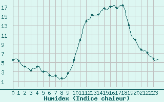 Courbe de l'humidex pour Almenches (61)