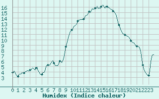 Courbe de l'humidex pour Saint-Yrieix-le-Djalat (19)