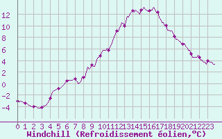 Courbe du refroidissement olien pour Lasfaillades (81)