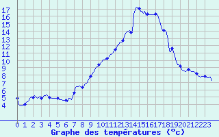 Courbe de tempratures pour Sallanches (74)