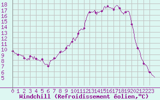 Courbe du refroidissement olien pour Pertuis - Le Farigoulier (84)