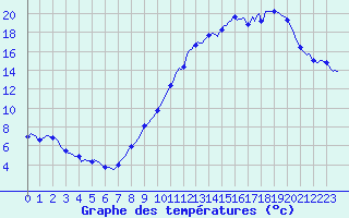 Courbe de tempratures pour Villarzel (Sw)
