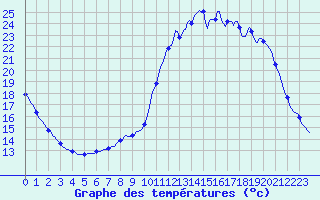 Courbe de tempratures pour Laroque (34)