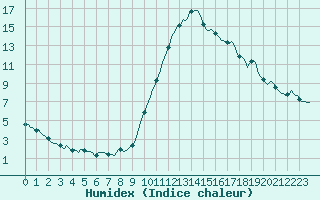 Courbe de l'humidex pour Aniane (34)