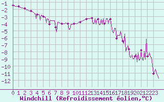 Courbe du refroidissement olien pour Gros-Rderching (57)