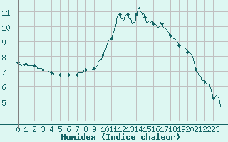 Courbe de l'humidex pour Nonaville (16)