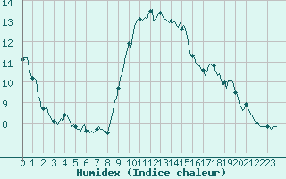 Courbe de l'humidex pour Cavalaire-sur-Mer (83)