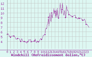 Courbe du refroidissement olien pour Castres-Nord (81)