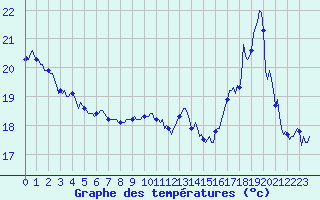 Courbe de tempratures pour Estoher (66)