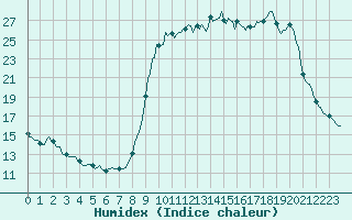 Courbe de l'humidex pour Cavalaire-sur-Mer (83)