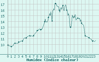 Courbe de l'humidex pour Monts-sur-Guesnes (86)