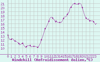 Courbe du refroidissement olien pour La Chapelle-Montreuil (86)