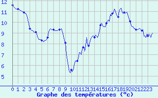 Courbe de tempratures pour Brion (38)