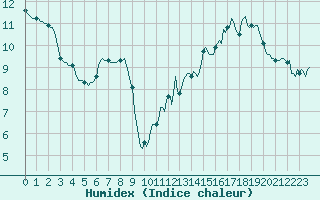 Courbe de l'humidex pour Brion (38)