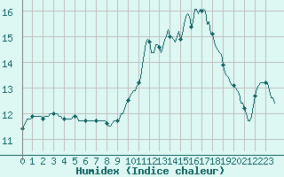 Courbe de l'humidex pour Gurande (44)