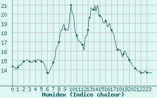 Courbe de l'humidex pour Xonrupt-Longemer (88)