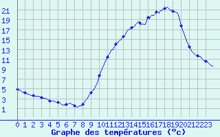 Courbe de tempratures pour Goulles - Bagnard (19)