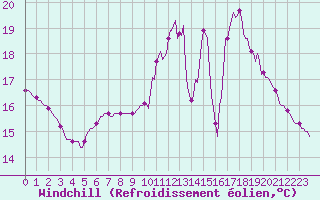 Courbe du refroidissement olien pour Guret (23)