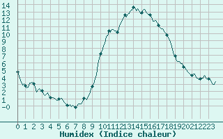 Courbe de l'humidex pour Besse-sur-Issole (83)