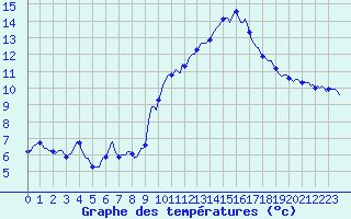 Courbe de tempratures pour Malbosc (07)