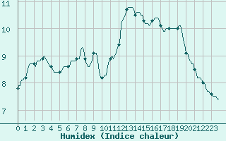 Courbe de l'humidex pour La Chapelle-Aubareil (24)