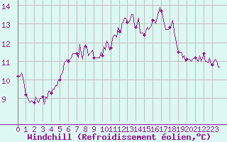 Courbe du refroidissement olien pour Connerr (72)