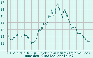 Courbe de l'humidex pour Chatelus-Malvaleix (23)