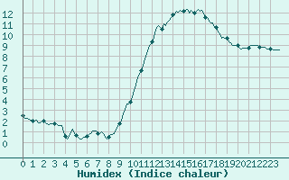 Courbe de l'humidex pour Monts-sur-Guesnes (86)