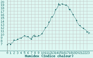 Courbe de l'humidex pour Landser (68)