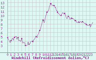 Courbe du refroidissement olien pour Mazinghem (62)