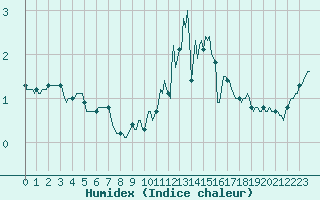 Courbe de l'humidex pour Logbierm (Be)