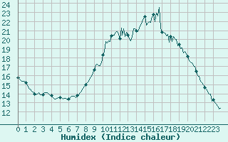 Courbe de l'humidex pour Sanary-sur-Mer (83)