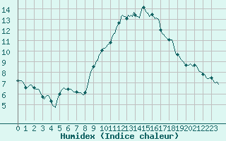 Courbe de l'humidex pour Rochegude (26)