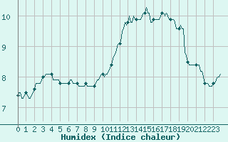 Courbe de l'humidex pour L'Huisserie (53)