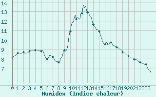 Courbe de l'humidex pour Caix (80)